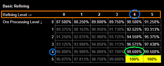 Basic Refining Table